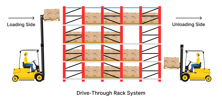 What is Drive-in Racking System? | Design and Types