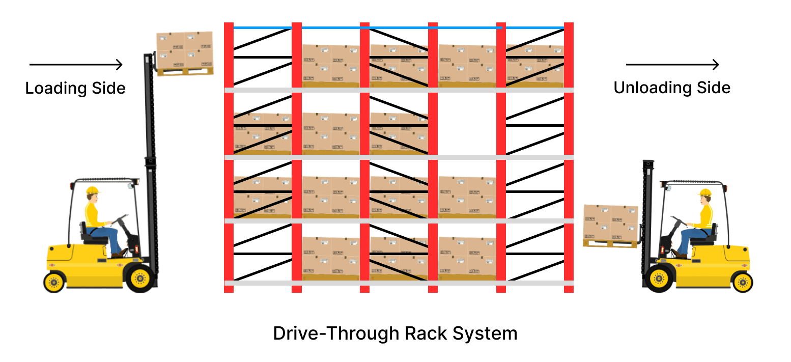 Drive-Through-Rack-Example