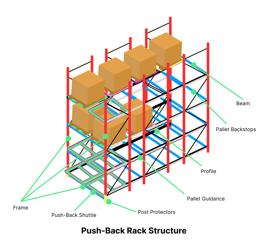 What Is Push Back Racking Advantages Disadvantages