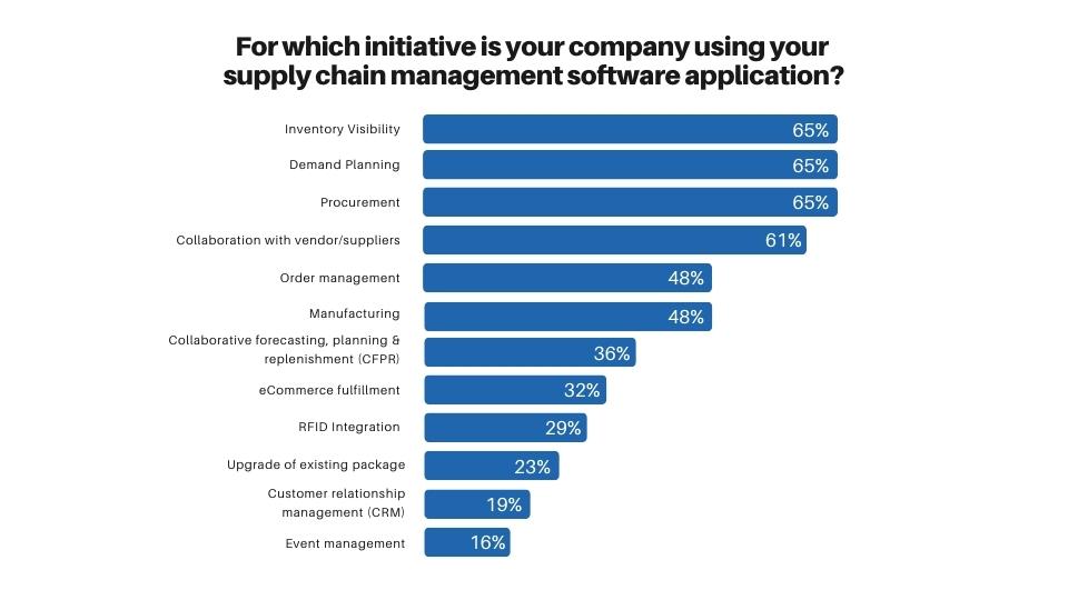 Bar chart showing that companies use supply chain management software primarily for inventory visibility, demand planning, and procurement.