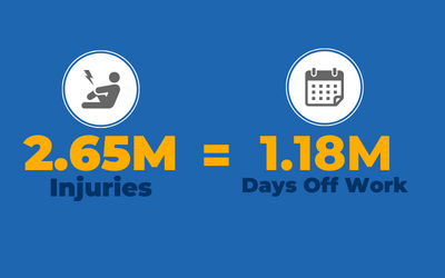 2.65 million injuries equals 1.18 million days off work