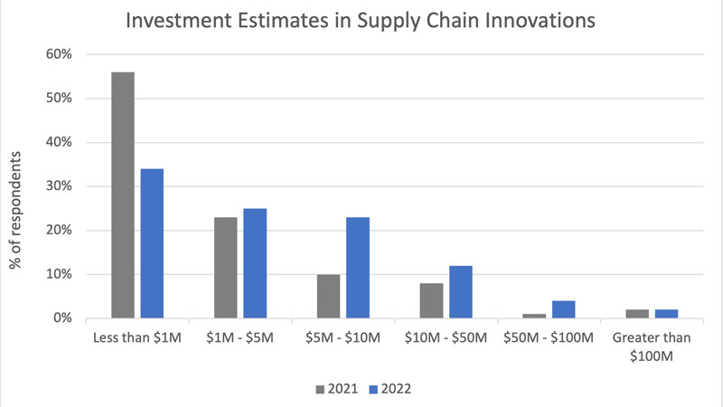 Investment estimates in supply chain robotics and innovation