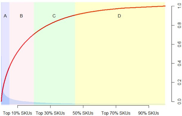 Sample Pareto analysis with A, B, C, D columns and upward, arching red line