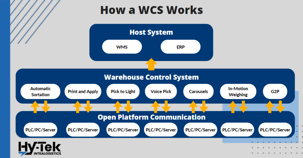 How a WCS works between the host system the WMS the controls layer and open platform communication