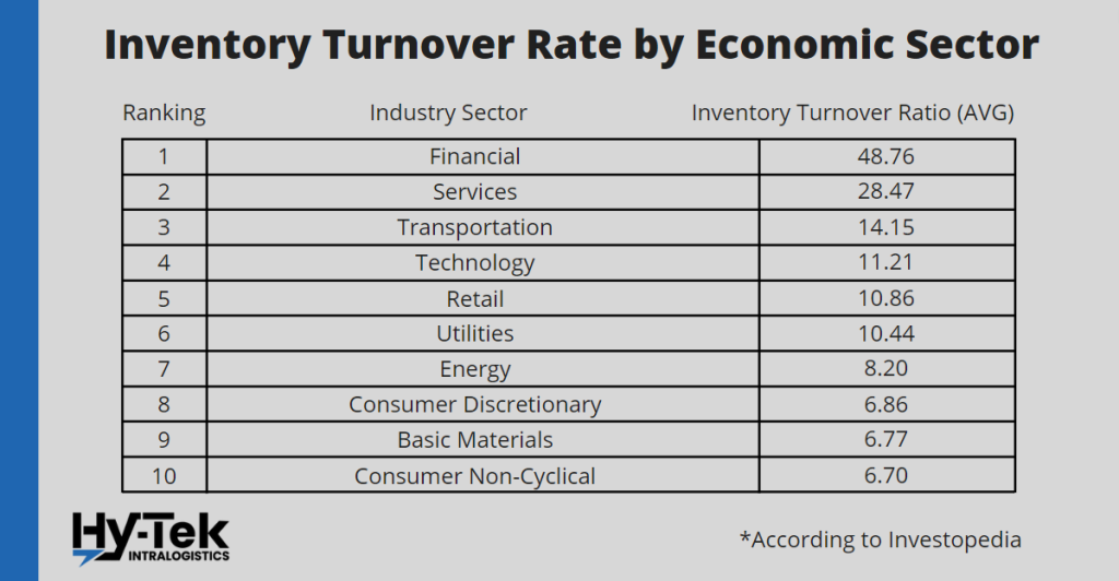 Inventory turnover rate by economic sector where the financial sector has the highest average inventory turnover ratio of 48.76 and the consumer, non-cyclical sector has the lowest ratio of 6.70.
