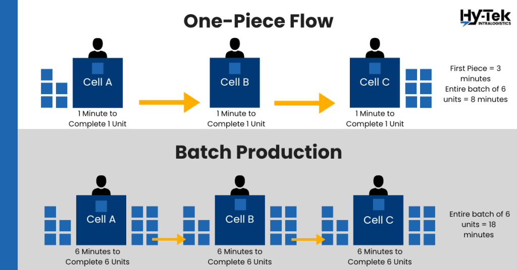 Units moving manufacturing cell simulation showing that it takes 8 minutes to complete s batch using one-piece flow and 18 minutes to complete a batch using batch production