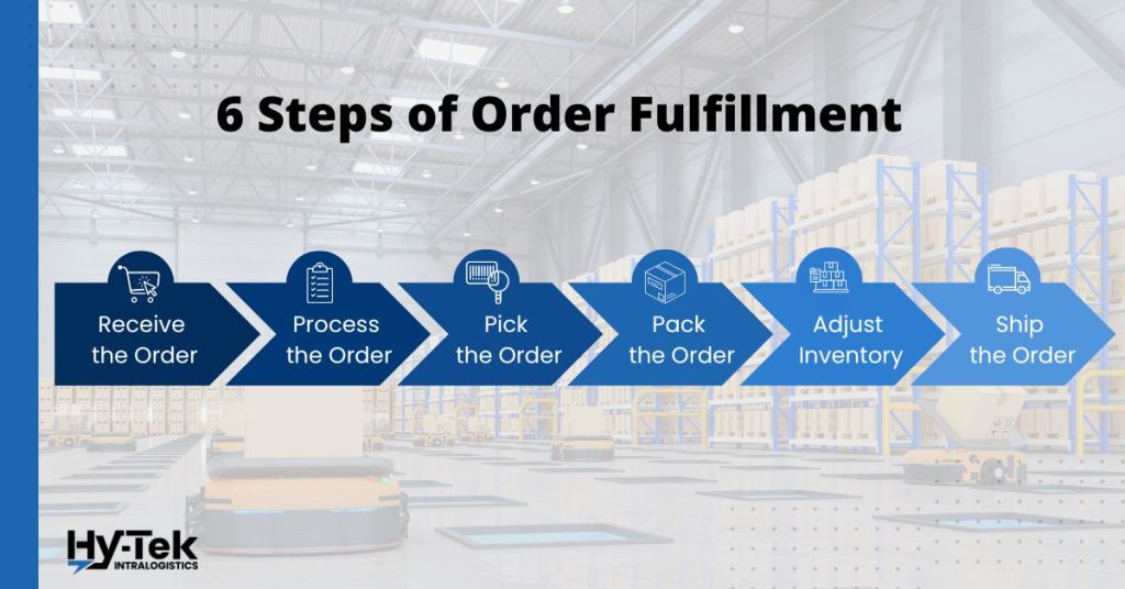 6 steps of order fulfillment - receive, process, pick, pack, adjust inventory, ship.