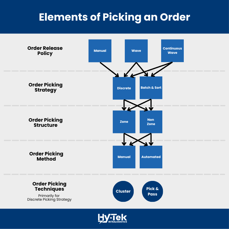 Process chart showing steps that are involved in picking an order.